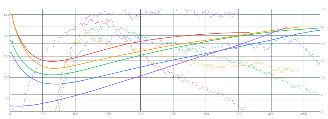 Out of Coffee internal roast testing software chart showing multiple roast profile test curves.